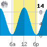Portland Head Light tide chart for Friday, March 14, 2025