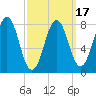 Portland Head Light tide chart for Monday, March 17, 2025