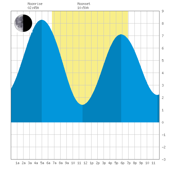 Portland Head Light tide chart for Saturday, March 22, 2025