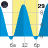 Portland Head Light tide chart for Saturday, March 29, 2025