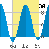 Portland Head Light tide chart for Sunday, March 30, 2025