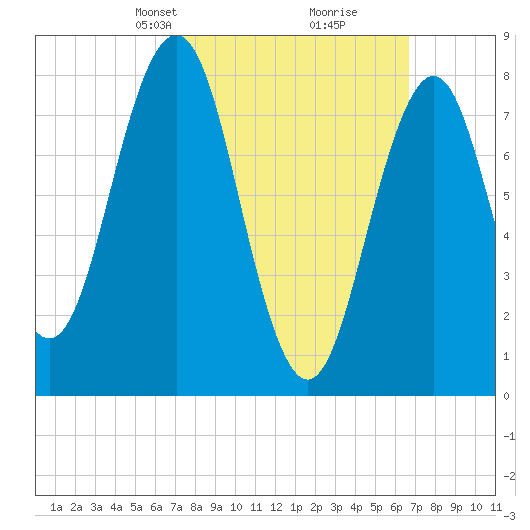 Portland Head Light tide chart for Sunday, March 9, 2025