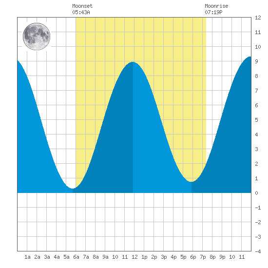 Portland Head Light tide chart for Saturday, April 12, 2025