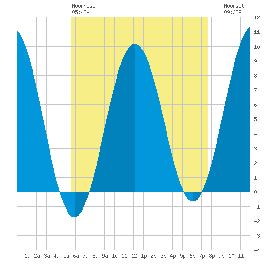 Portland Head Light tide chart for Monday, April 28, 2025