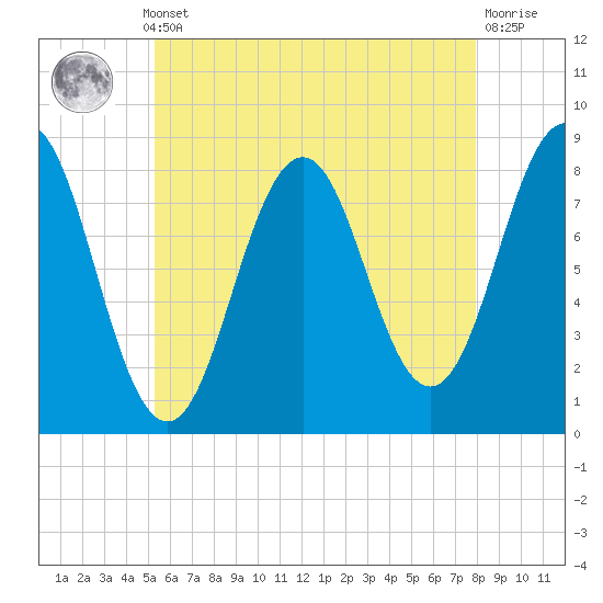 Portland Head Light tide chart for Monday, May 12, 2025