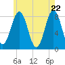 Portland Head Light tide chart for Thursday, May 22, 2025