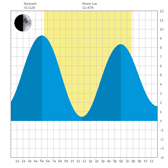 Portland Head Light tide chart for Sunday, May 4, 2025