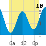 Portland Head Light tide chart for Tuesday, June 10, 2025