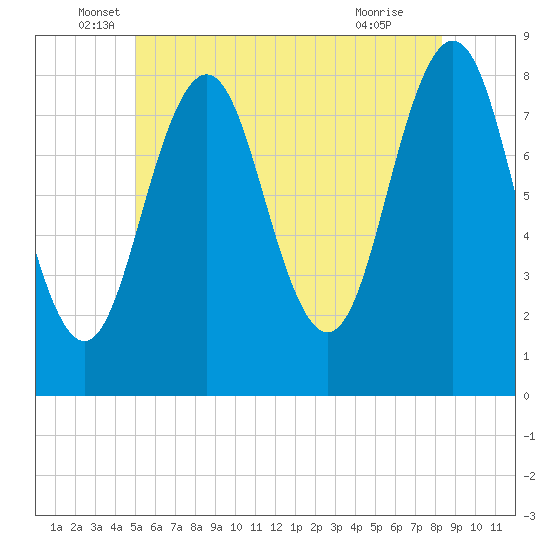 Portland Head Light tide chart for Friday, June 6, 2025