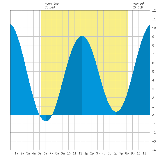 Portland Head Light tide chart for Friday, July 25, 2025
