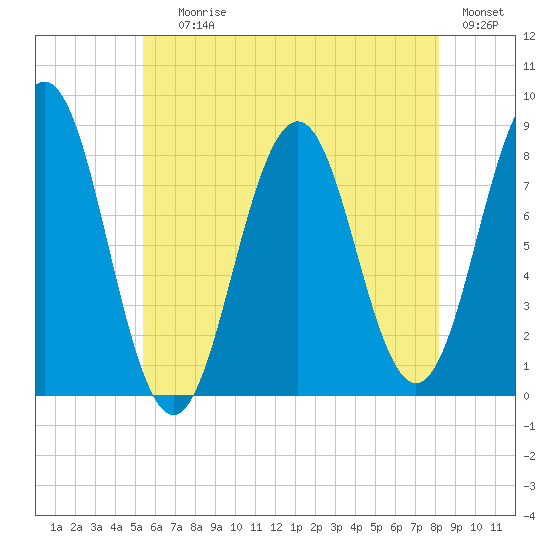Portland Head Light tide chart for Saturday, July 26, 2025