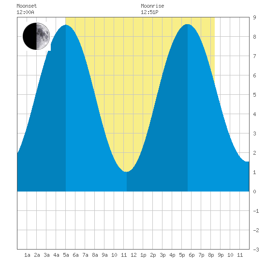 Portland Head Light tide chart for Wednesday, July 2, 2025
