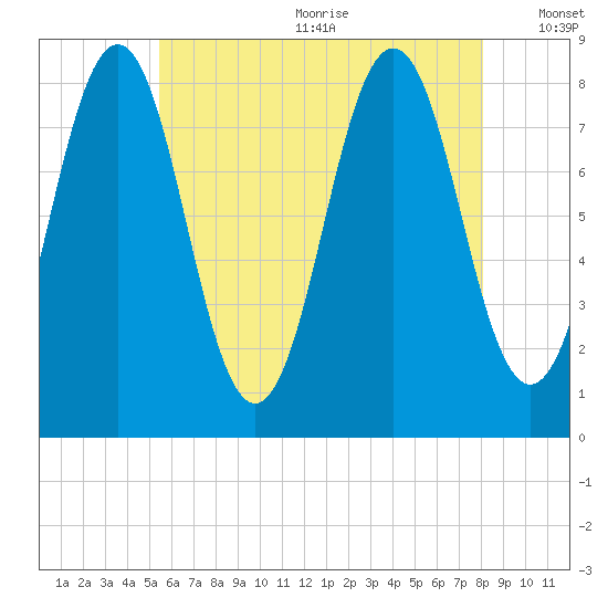 Portland Head Light tide chart for Wednesday, July 30, 2025