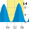 Portland Head Light tide chart for Thursday, August 14, 2025