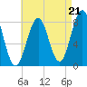 Portland Head Light tide chart for Thursday, August 21, 2025