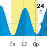 Portland Head Light tide chart for Sunday, August 24, 2025