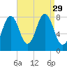 Portland Head Light tide chart for Friday, August 29, 2025
