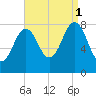 Portland Head Light tide chart for Monday, September 1, 2025