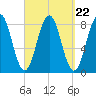 Portland Head Light tide chart for Monday, September 22, 2025