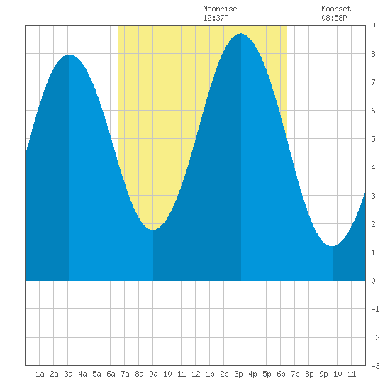 Portland Head Light tide chart for Saturday, September 27, 2025