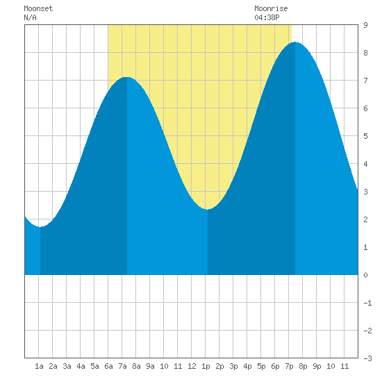 Portland Head Light tide chart for Tuesday, September 2, 2025
