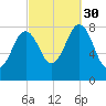 Portland Head Light tide chart for Tuesday, September 30, 2025