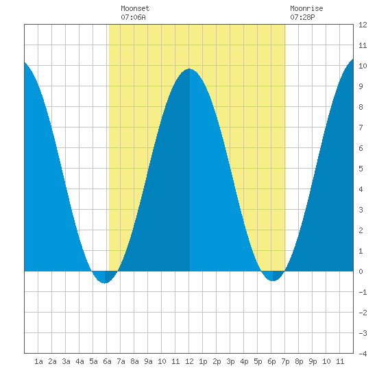 Portland Head Light tide chart for Monday, September 8, 2025