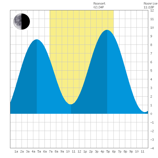Portland Head Light tide chart for Monday, October 13, 2025