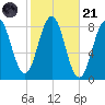 Portland Head Light tide chart for Tuesday, October 21, 2025