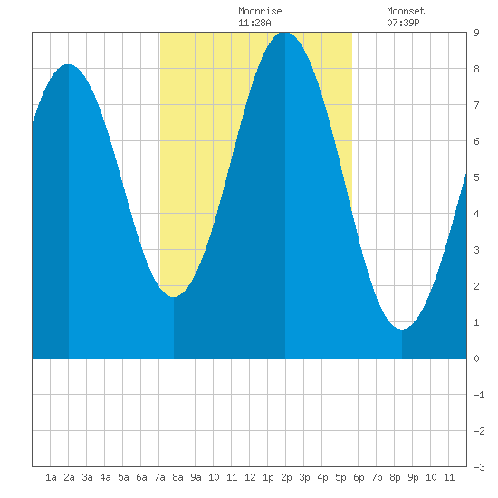 Portland Head Light tide chart for Saturday, October 25, 2025