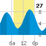 Portland Head Light tide chart for Monday, October 27, 2025