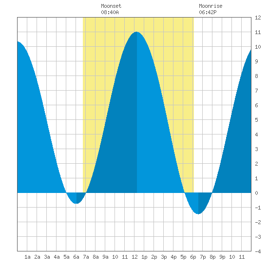 Portland Head Light tide chart for Wednesday, October 8, 2025