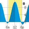 Portland Head Light tide chart for Wednesday, October 8, 2025