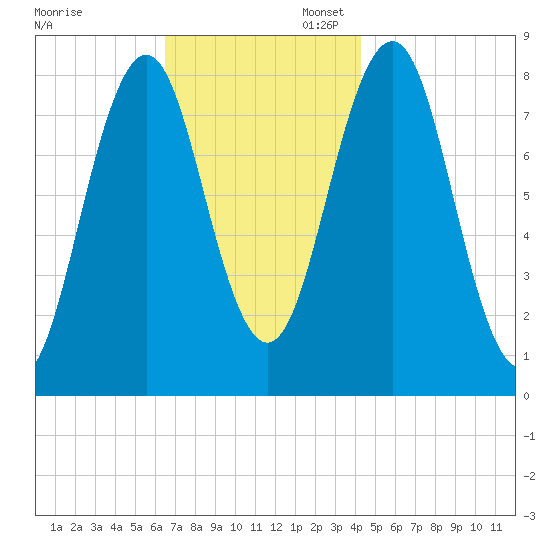 Portland Head Light tide chart for Thursday, November 13, 2025