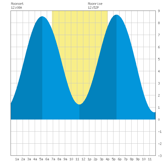 Portland Head Light tide chart for Saturday, November 29, 2025