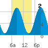 Portland Head Light tide chart for Sunday, November 2, 2025