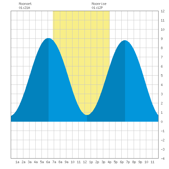 Portland Head Light tide chart for Sunday, November 30, 2025