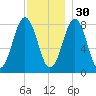 Portland Head Light tide chart for Sunday, November 30, 2025