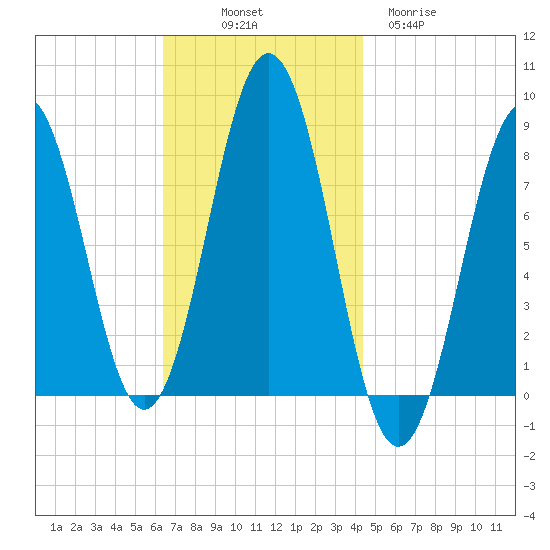 Portland Head Light tide chart for Friday, November 7, 2025
