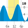 Portland Head Light tide chart for Wednesday, December 10, 2025