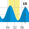 Portland Head Light tide chart for Tuesday, December 16, 2025