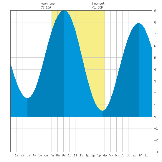 Portland Head Light tide chart for Wednesday, December 17, 2025