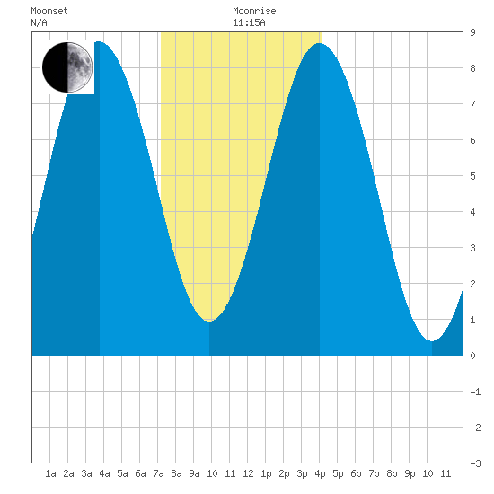 Portland Head Light tide chart for Saturday, December 27, 2025