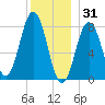 Portland Head Light tide chart for Wednesday, December 31, 2025