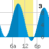 Portland Head Light tide chart for Wednesday, December 3, 2025