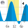 Portland Head Light tide chart for Thursday, December 4, 2025