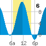 Portland Head Light tide chart for Saturday, December 6, 2025
