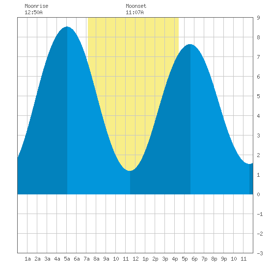 Portland Head Light tide chart for Sunday, January 11, 2026