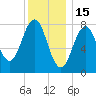 Portland Head Light tide chart for Thursday, January 15, 2026
