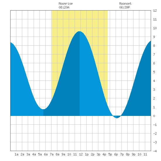 Portland Head Light tide chart for Tuesday, January 20, 2026